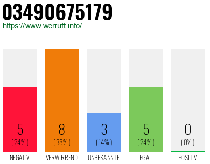 Rufnummer 03490675179 Telefonnummer 03490675179