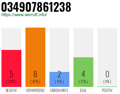 Rufnummer 034907861238 Telefonnummer 034907861238