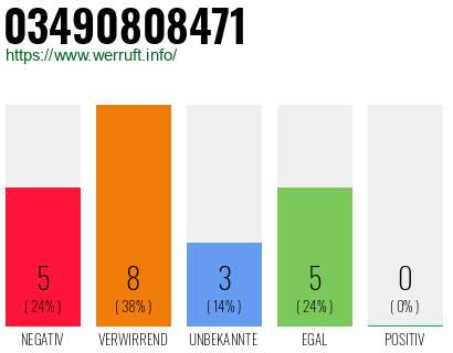 Rufnummer 03490808471 Telefonnummer 03490808471