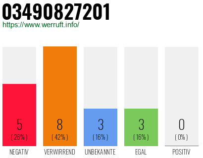 Rufnummer 03490827201 Telefonnummer 03490827201
