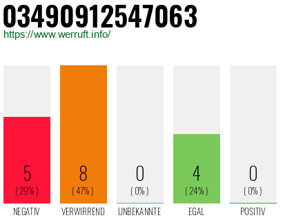 Rufnummer 03490912547063 Telefonnummer 03490912547063