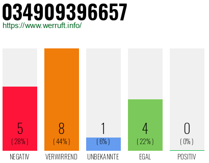 Rufnummer 034909396657 Telefonnummer 034909396657