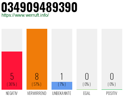 Rufnummer 034909489390 Telefonnummer 034909489390