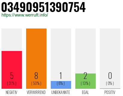 Rufnummer 03490951390754 Telefonnummer 03490951390754