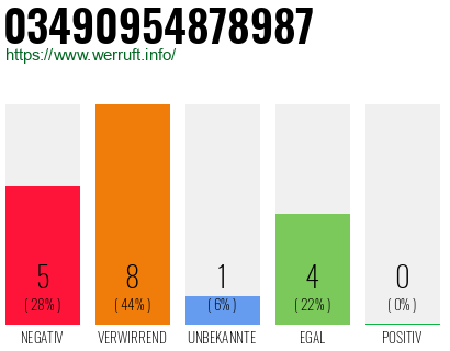 Rufnummer 03490954878987 Telefonnummer 03490954878987