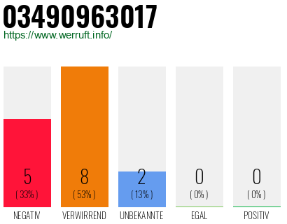 Rufnummer 03490963017 Telefonnummer 03490963017