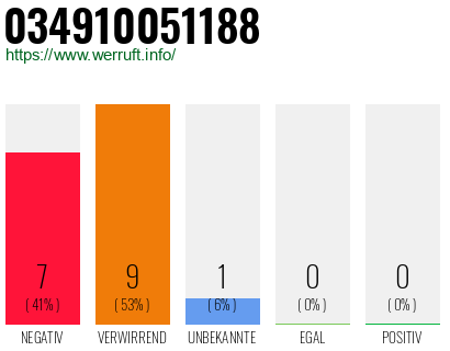 Rufnummer 034910051188 Telefonnummer 034910051188