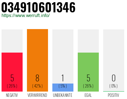 Rufnummer 034910601346 Telefonnummer 034910601346