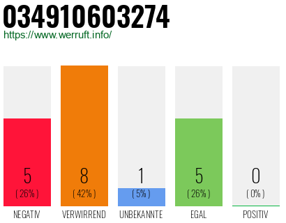 Rufnummer 034910603274 Telefonnummer 034910603274