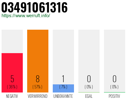 Rufnummer 03491061316 Telefonnummer 03491061316