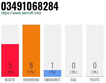 Rufnummer 03491068284 Telefonnummer 03491068284