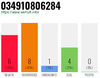 Rufnummer 034910806284 Telefonnummer 034910806284