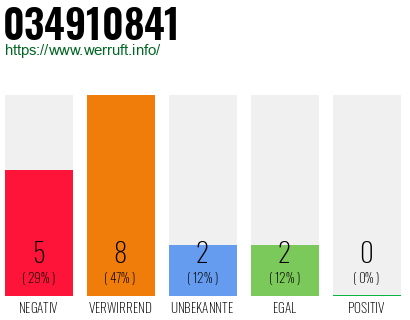 Rufnummer 034910841 Telefonnummer 034910841