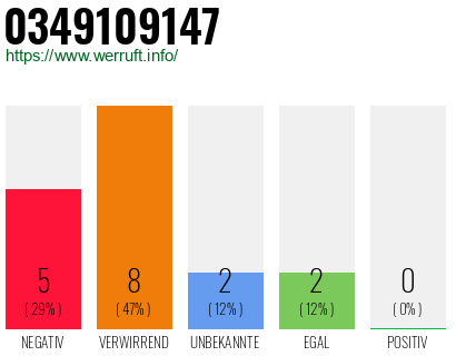 Rufnummer 0349109147 Telefonnummer 0349109147