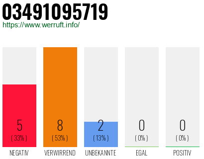 Rufnummer 03491095719 Telefonnummer 03491095719
