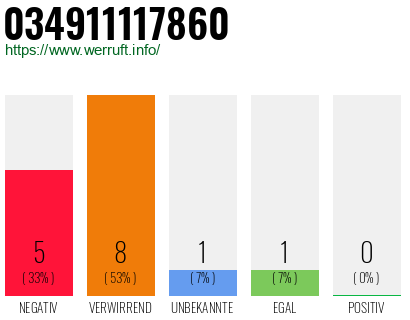 Rufnummer 034911117860 Telefonnummer 034911117860