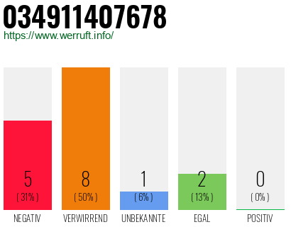 Rufnummer 034911407678 Telefonnummer 034911407678