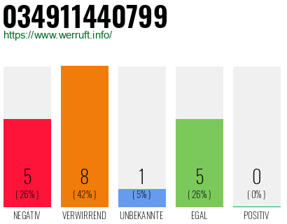 Rufnummer 034911440799 Telefonnummer 034911440799