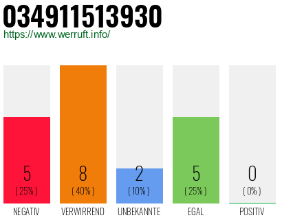 Rufnummer 034911513930 Telefonnummer 034911513930