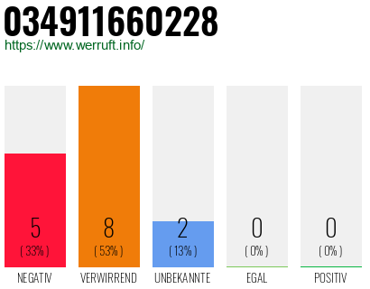 Rufnummer 034911660228 Telefonnummer 034911660228
