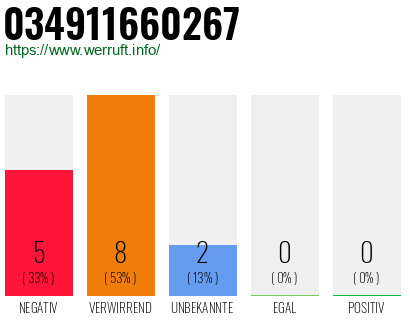 Rufnummer 034911660267 Telefonnummer 034911660267
