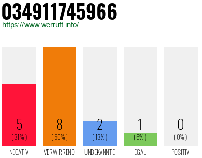 Rufnummer 034911745966 Telefonnummer 034911745966