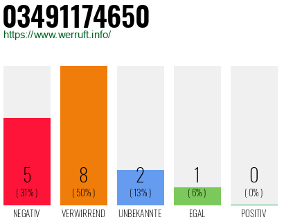 Rufnummer 03491174650 Telefonnummer 03491174650