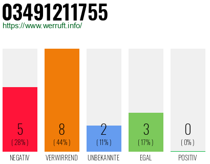 Rufnummer 03491211755 Telefonnummer 03491211755