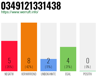 Rufnummer 0349121331438 Telefonnummer 0349121331438