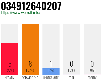 Rufnummer 034912640207 Telefonnummer 034912640207
