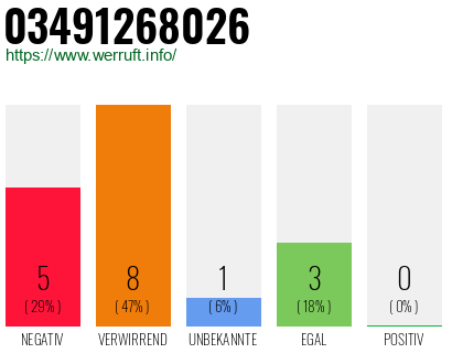 Rufnummer 03491268026 Telefonnummer 03491268026