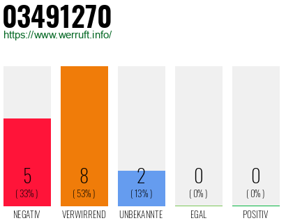 Rufnummer 03491270 Telefonnummer 03491270