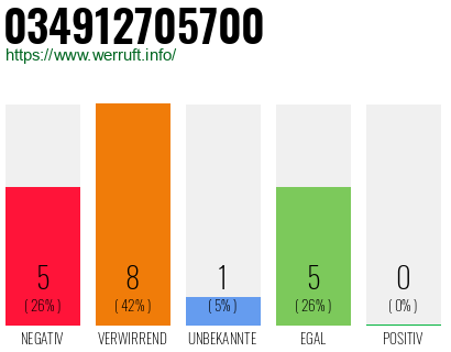 Rufnummer 034912705700 Telefonnummer 034912705700