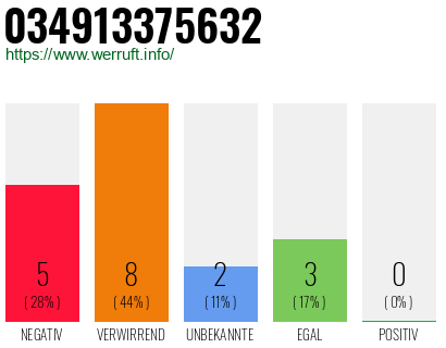Rufnummer 034913375632 Telefonnummer 034913375632