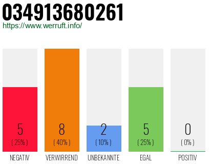 Rufnummer 034913680261 Telefonnummer 034913680261