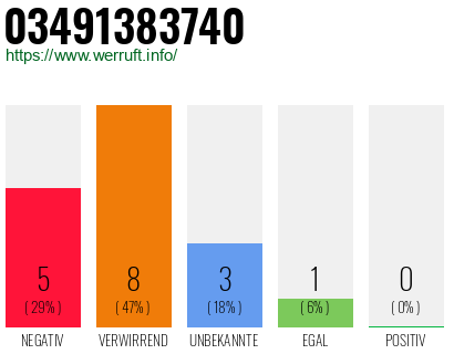 Rufnummer 03491383740 Telefonnummer 03491383740