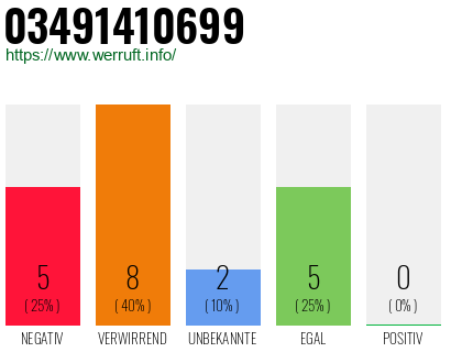 Rufnummer 03491410699 Telefonnummer 03491410699