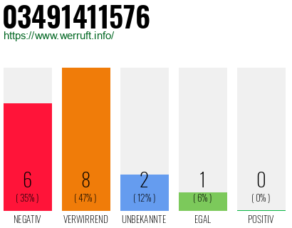 Rufnummer 03491411576 Telefonnummer 03491411576