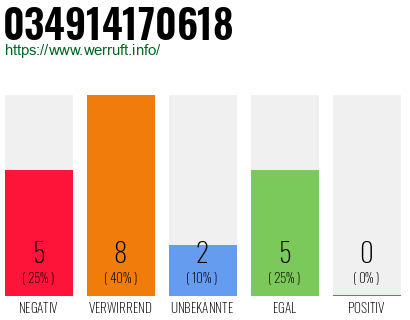 Rufnummer 034914170618 Telefonnummer 034914170618