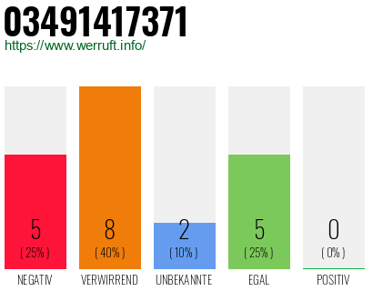 Rufnummer 03491417371 Telefonnummer 03491417371