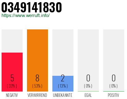 Rufnummer 0349141830 Telefonnummer 0349141830