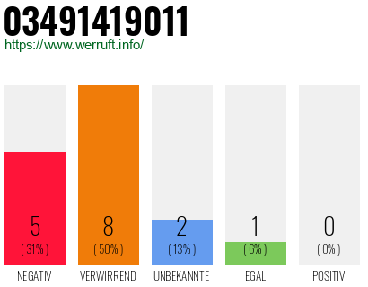 Rufnummer 03491419011 Telefonnummer 03491419011