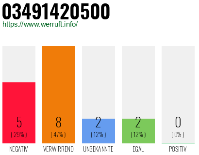 Rufnummer 03491420500 Telefonnummer 03491420500