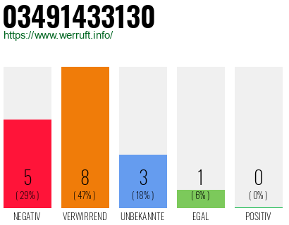 Rufnummer 03491433130 Telefonnummer 03491433130