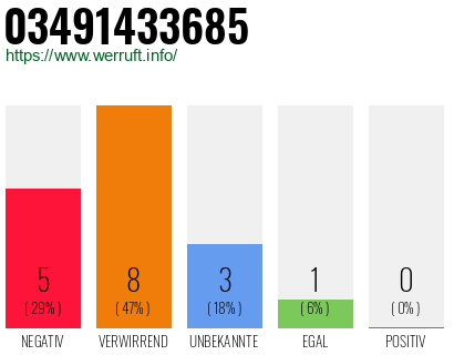 Rufnummer 03491433685 Telefonnummer 03491433685
