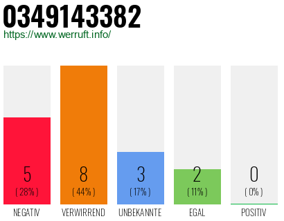Rufnummer 0349143382 Telefonnummer 0349143382