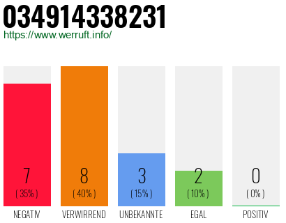Rufnummer 034914338231 Telefonnummer 034914338231