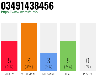 Rufnummer 03491438456 Telefonnummer 03491438456