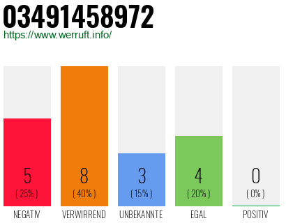 Rufnummer 03491458972 Telefonnummer 03491458972