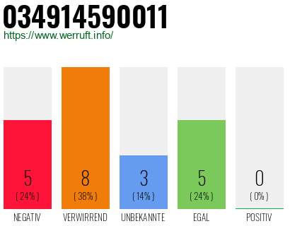Rufnummer 034914590011 Telefonnummer 034914590011